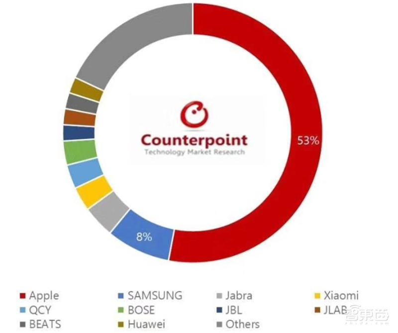 TWS耳机火遍华强北!为何干不过苹果AirPods?三大痛点四大新技术看行业真相【附下载】| 智东西内参