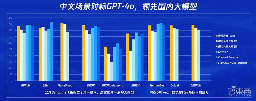 腾讯版“GPT-4o”来了!混元Turbo首发并上线,效率翻倍价格砍半