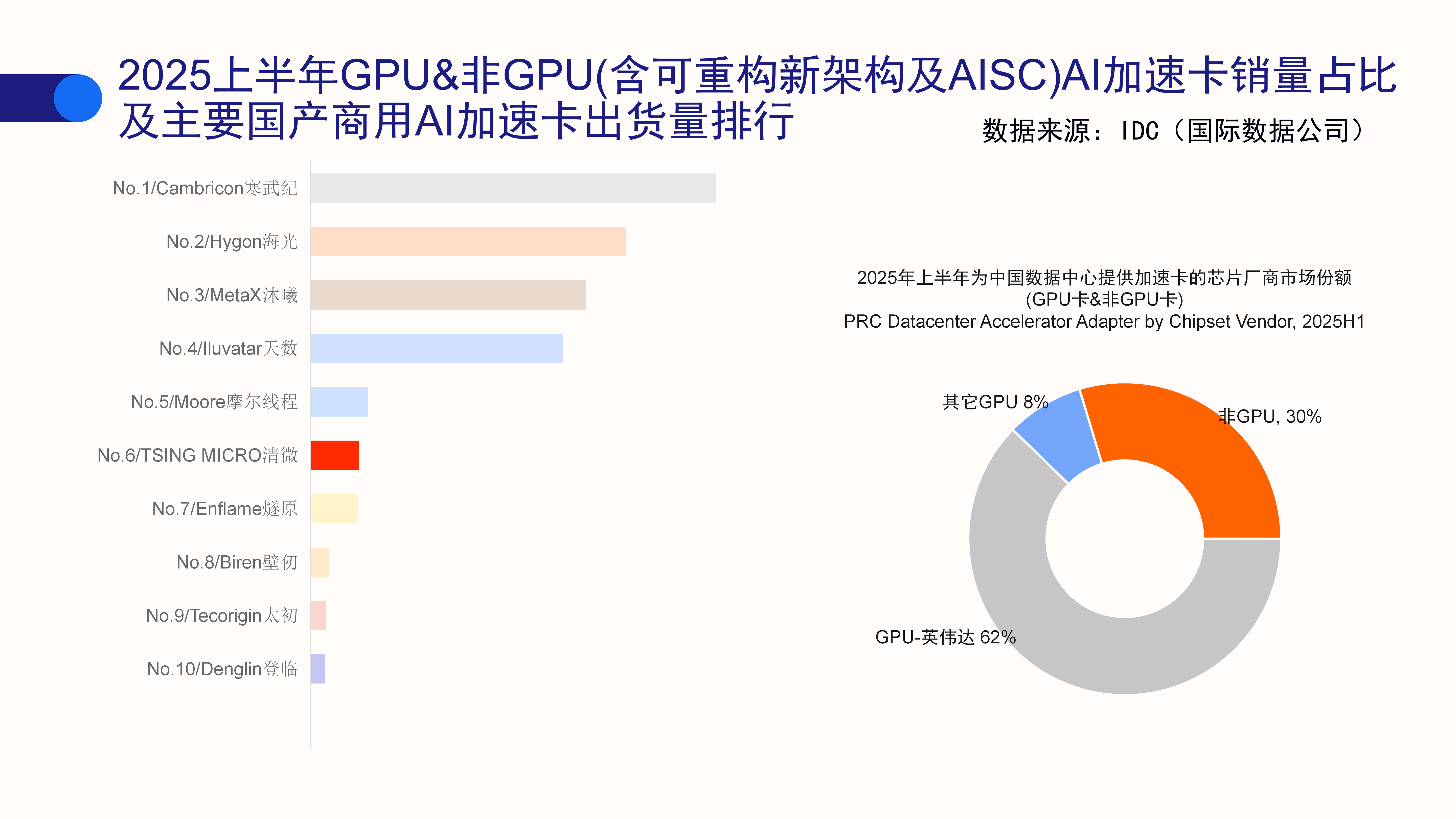 GPU汹涌，非GPU洗牌