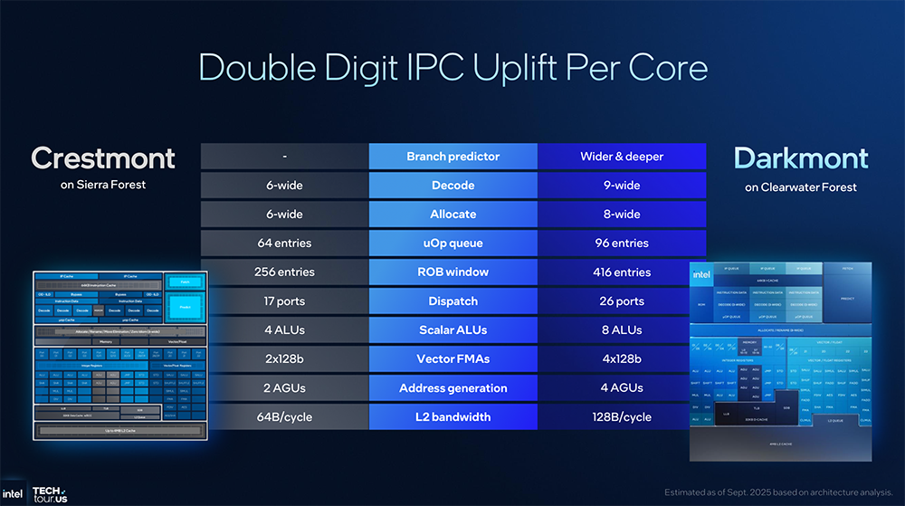 1.8nm制程、288核!英特尔CPU大招挤爆牙膏,豪赌3D封装