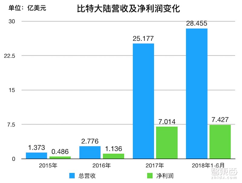 比特大陆确定香港上市！半年狂赚51亿，创始成员最小26岁