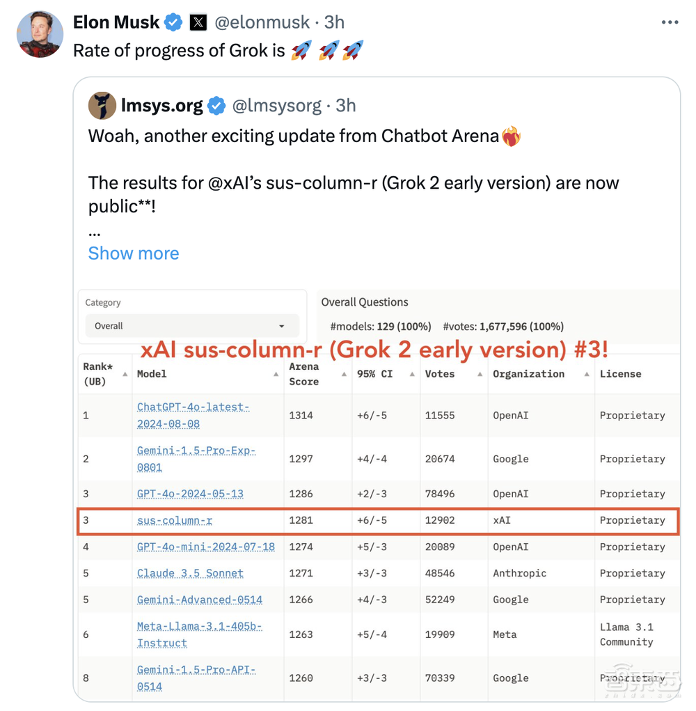 马斯克又搅局！新大模型单挑GPT-4o，啥都敢聊，网友玩疯，一手实测来了
