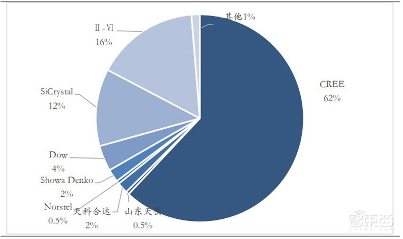 揭秘第三代半导体碳化硅!爆发增长的明日之星,国产前途无量 | 智东西内参