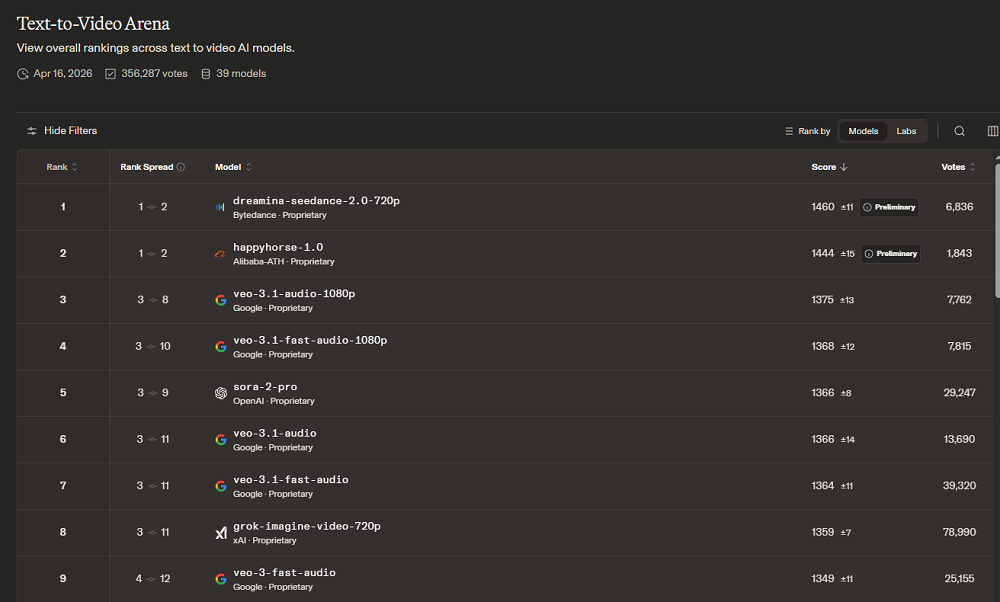 阿里HappyHorse突然上线！实测让马斯克和奥尔特曼法庭开撕，还手搓了GTA6