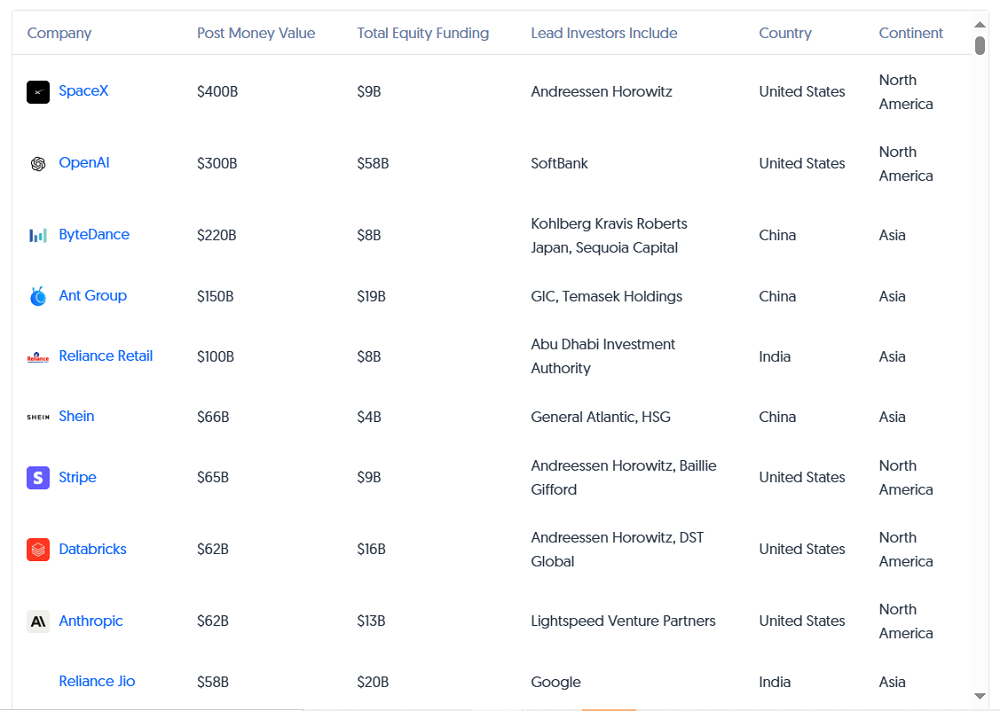1000亿美元！华人干出全球第四大AI独角兽