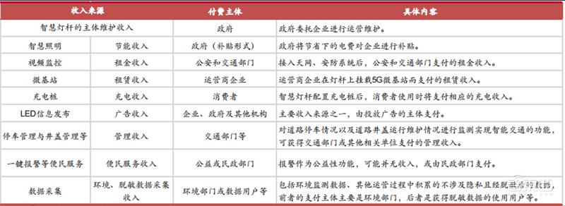 揭秘爆发中的智慧灯杆行业,智慧城市新入口,五千亿市场空间【附下载】| 智东西内参