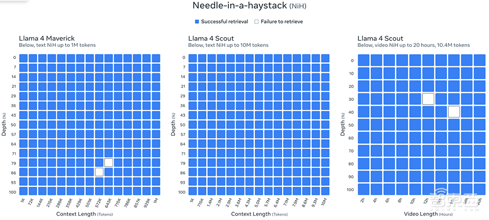 Llama 4开源空降!1000万超长上下文、单GPU可跑,还有近2万亿参数巨模型