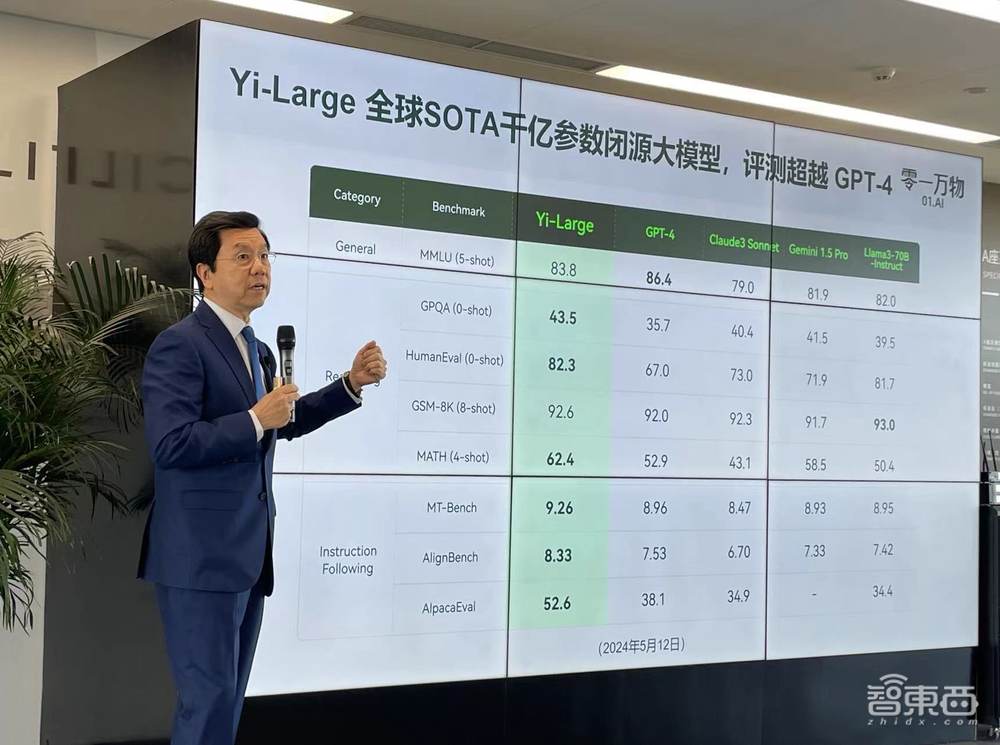 零一万物千亿参数模型Yi-Large发布,基准测试登顶国产大模型,新MoE模型对打GPT-5