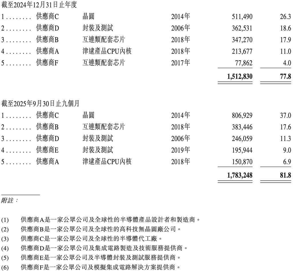1800亿上海芯片巨头港交所上市！阿里持股，开盘涨超57%