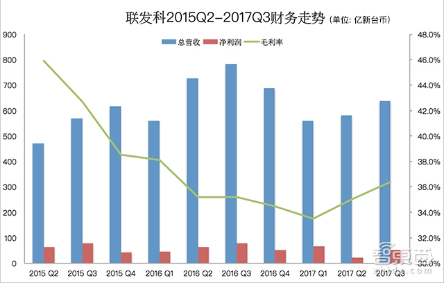 半年股价飙升50% 联发科的U型逆转