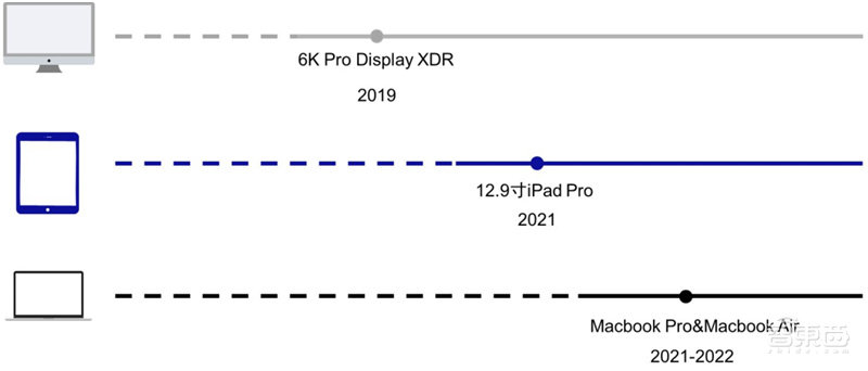 揭秘Mini LED,苹果三星纷纷入局,国产面板弯道超车最佳方案 | 智东西内参