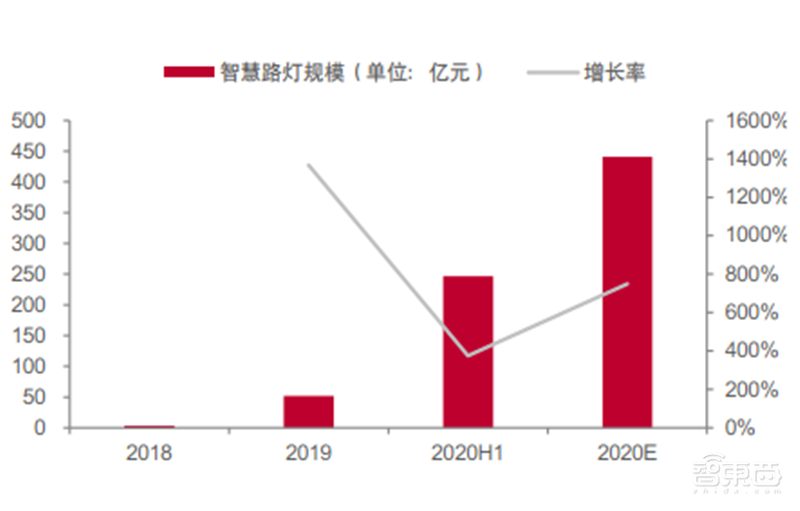 揭秘爆发中的智慧灯杆行业,智慧城市新入口,五千亿市场空间【附下载】| 智东西内参