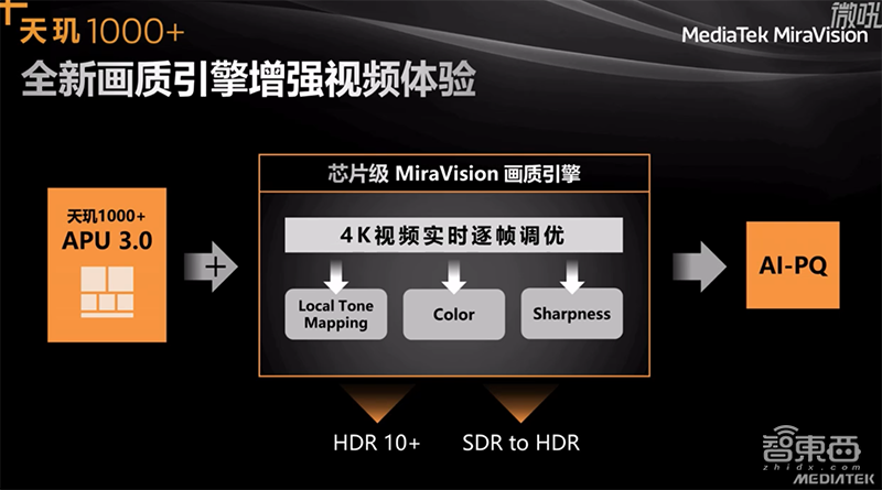 联发科推天玑1000+芯片,5G平均功耗降低48%!iQOO抢首发