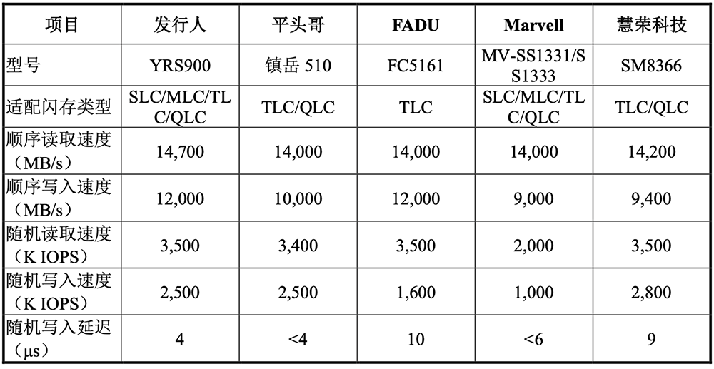 上海存储芯片“小巨人”冲刺科创板!清华校友创办,供货腾讯B站,拟募资32亿元