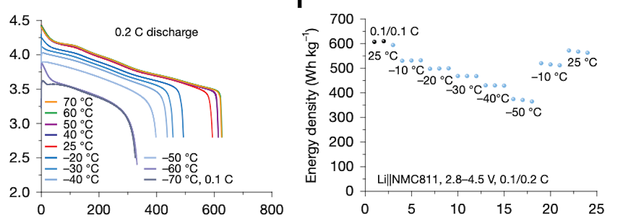 中国锂电技术再登国际顶刊!不用固态电池也能续航翻倍,零下五十度照样跑