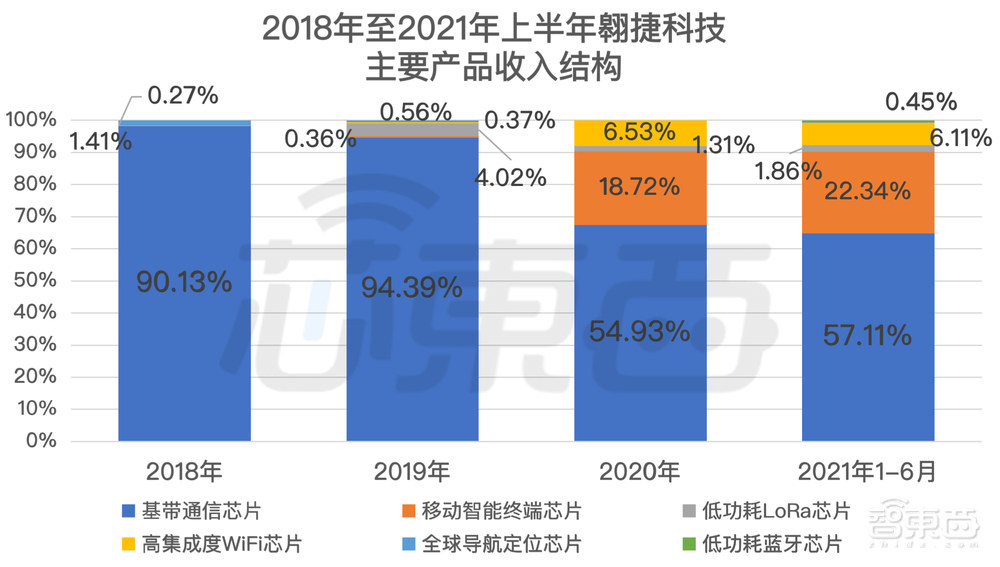 科创板国产基带芯片第一股上市！市值超450亿元，阿里小米投资