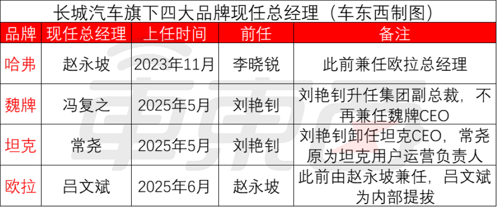 长城高层人事巨震！三大核心品牌换帅，引入新势力背景高管