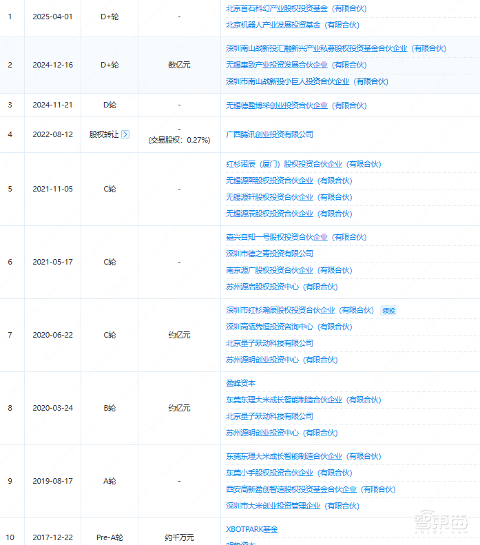 李泽湘弟子冲刺上市!刚刚官宣融资7亿,重押具身智能