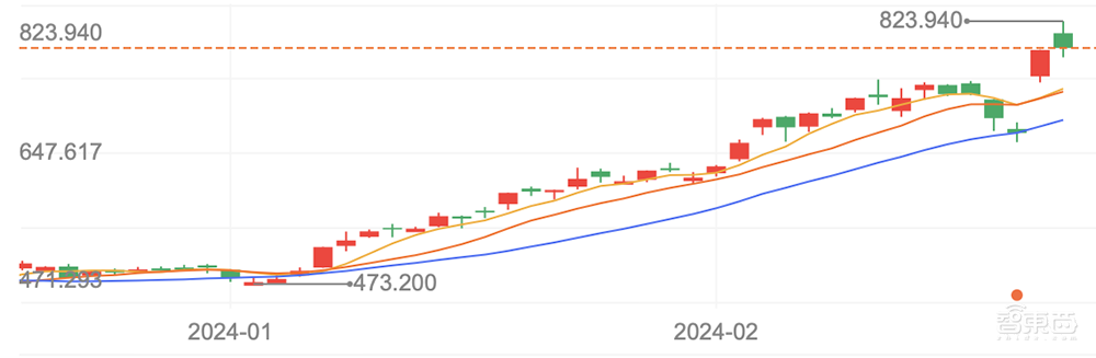 昨夜,英伟达创造历史:市值突破2万亿美元!