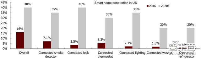 智能音箱重磅报告:2022年市场将暴增10倍【附下载】| 智东西内参