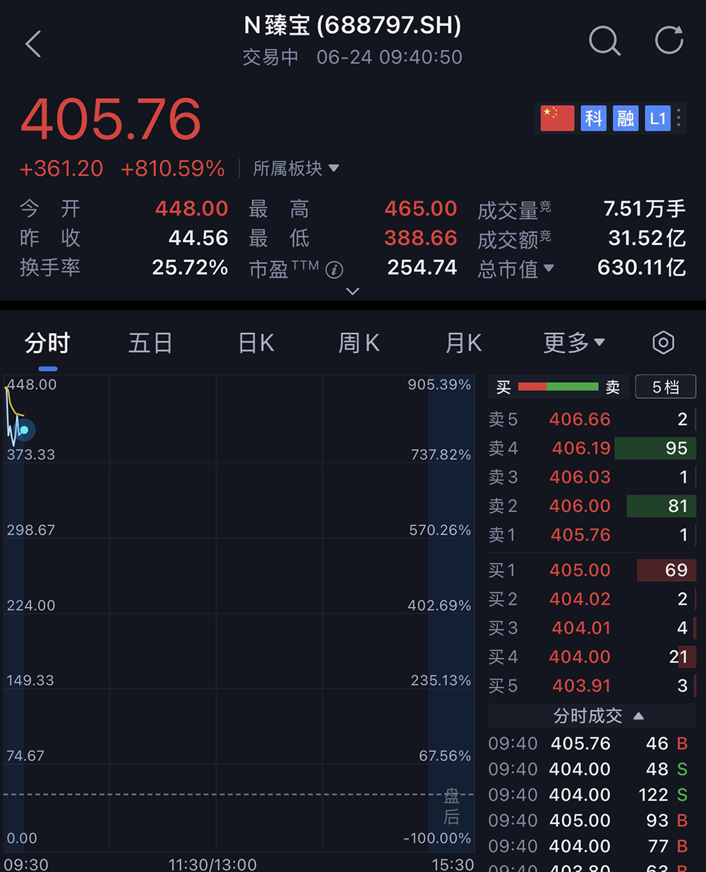 暴涨943%!重庆诞生一个600亿半导体IPO