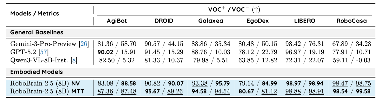 給機(jī)器人裝上“3D大腦外掛”！智源新具身智能大腦來(lái)了，跨英偉達(dá)、摩爾線(xiàn)程GPU訓(xùn)練