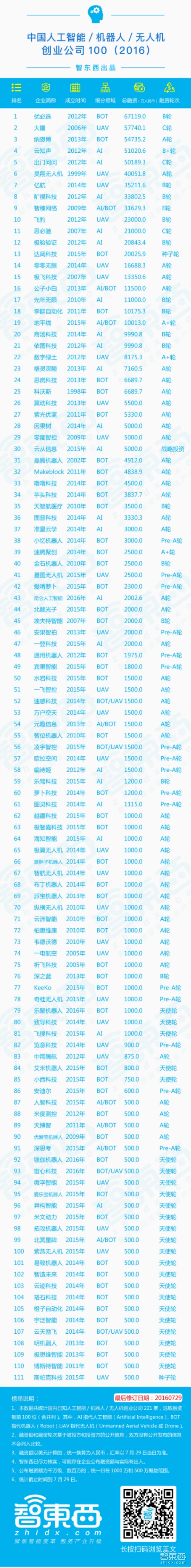 重磅!中国人工智能/机器人/无人机创业公司100 | 智能内参