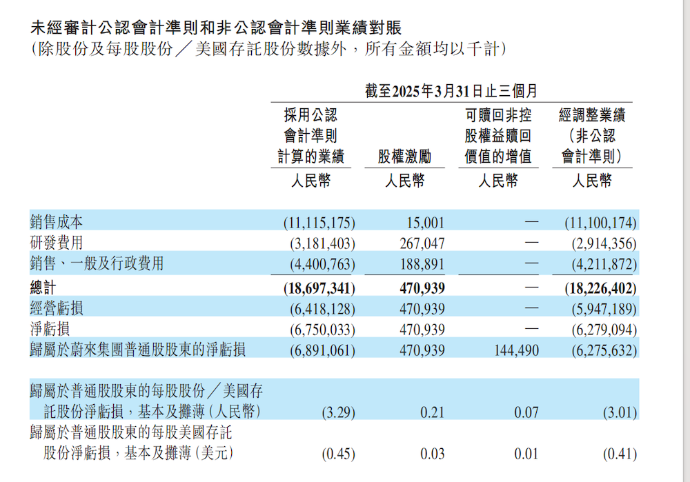 蔚来冲刺月销5万台!下半年再发三款新车,李斌开打四季度盈利战