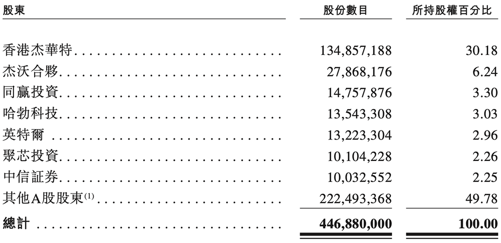 浙江芯片企业冲刺港交所!市值140亿,华为、中芯国际都投了