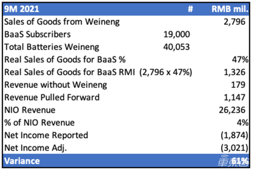 蔚来遭遇做空，被指收入利润存水分，官方：存在大量不实信息