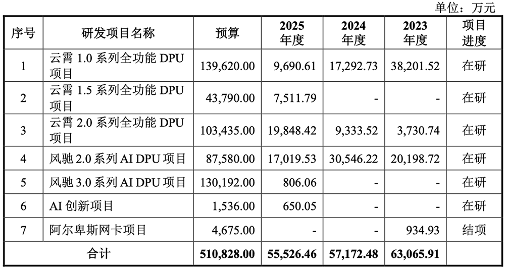 142亿!腾讯投的芯片独角兽要IPO了,拟募资30亿