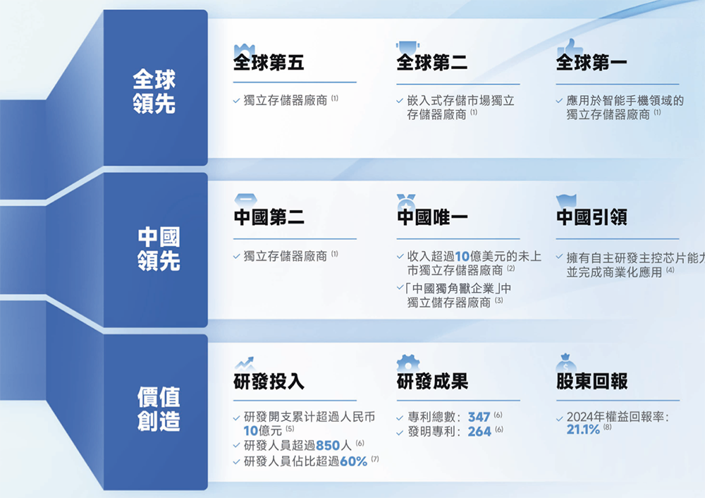 廣東存儲(chǔ)芯片“小巨人”沖刺港交所！年入87億，估值百億