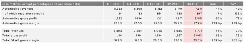 特斯拉Q3销量13.9万台 净利润大涨131%至3.31亿美元