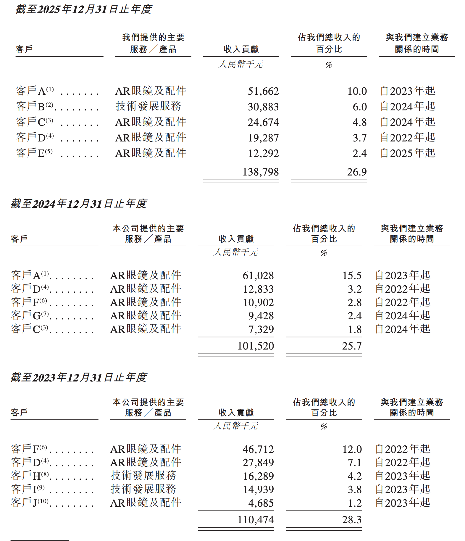 雷军投的前英伟达员工要IPO了！冲刺“AI眼镜第一股”