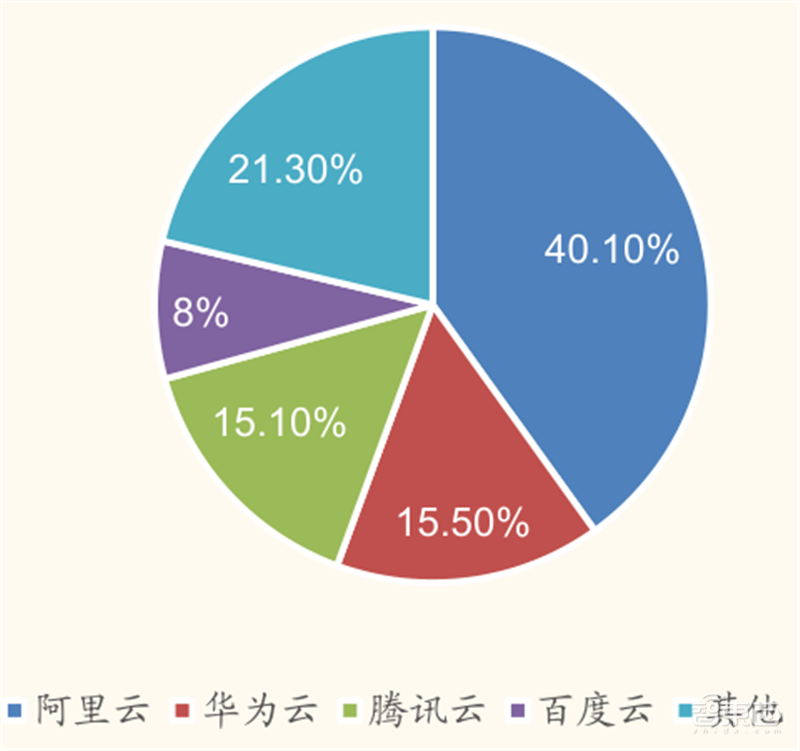 从败家子到摇钱树!复盘云计算三巨头崛起之路,竞争格局仍然有变 | 智东西内参