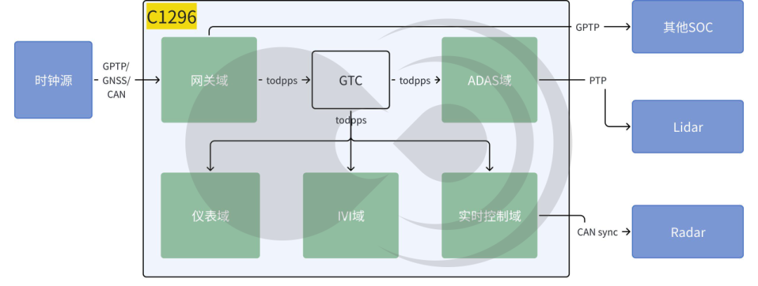 黑芝麻智能跨域时间同步技术：消除多域计算单元的时钟信任鸿沟