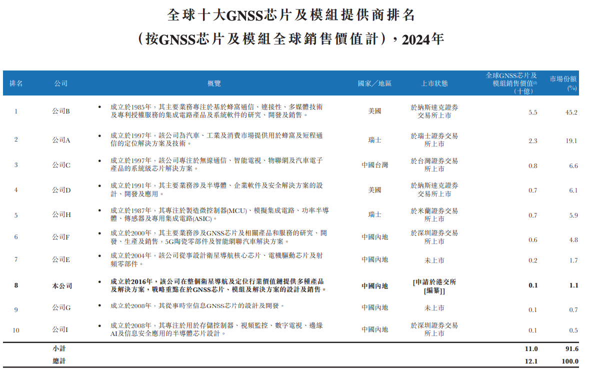 港股“北斗芯片第一股”要来了！比亚迪格力持股，董事长年薪800万