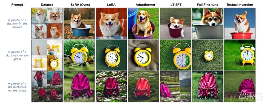 只需修改一行代码即可实现高效微调!上海交大&腾讯开源扩散模型微调方法SaRA | 智猩猩AI新青年讲座预告