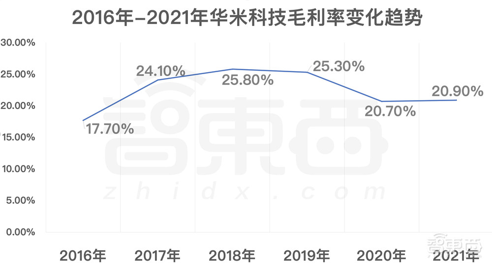 小米生态链穿戴第一股，华米上市4年的增长之困