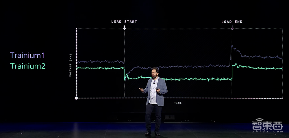 亞馬遜云科技最強AI硬件猛獸背后，工程細節(jié)詳細解讀