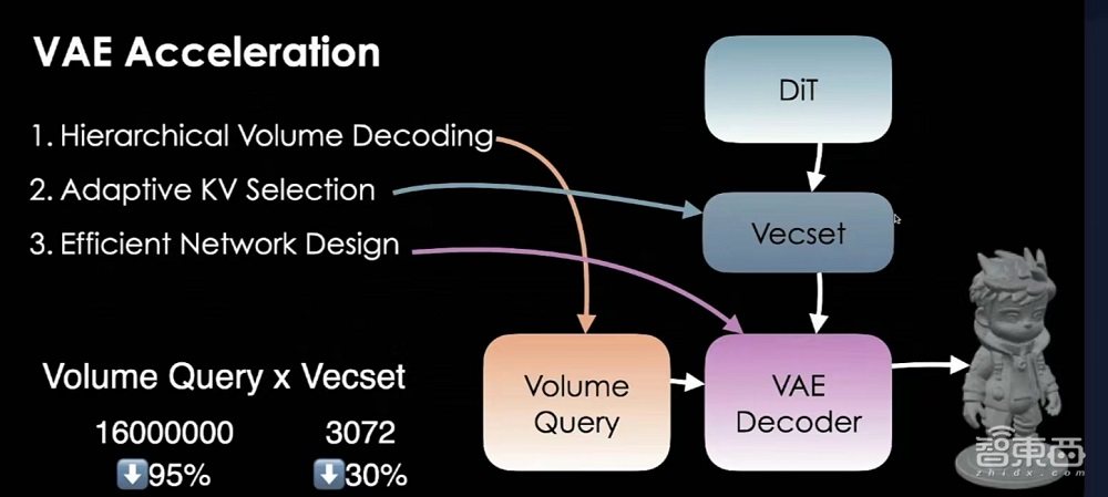 1秒钟生成3D模型！腾讯混元甩出5款开源3D模型，自研架构加速效果超30倍