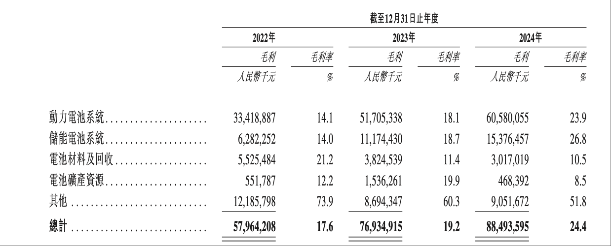 刚刚,宁德时代港股上市!开盘大涨13%,加速全球化布局