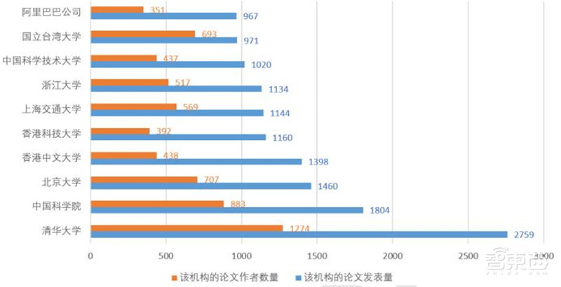 清华AI人才报告:AI专业高校两年翻四倍,计算机视觉、智能语音最缺人 | 智东西内参