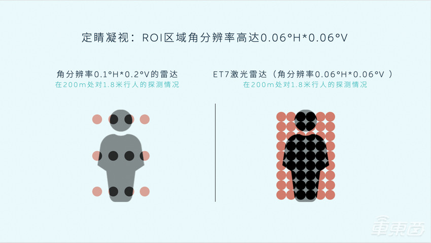 蔚来ET7激光雷达揭秘：探测距离最远250米，对人眼更友好