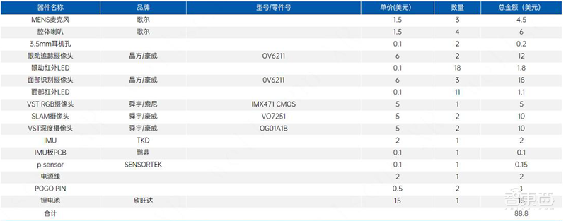 Quest Pro 拆解及BOM成本分析，万元级VR设备贵在哪？ | 智东西内参