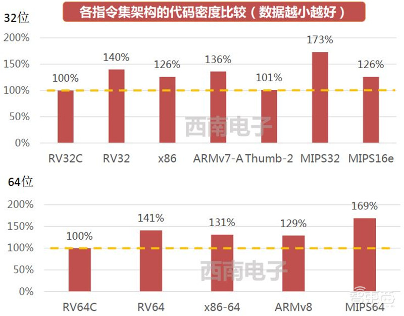 中国芯片将靠此超车!RISC-V架构神在哪全解构【附下载】| 智东西内参