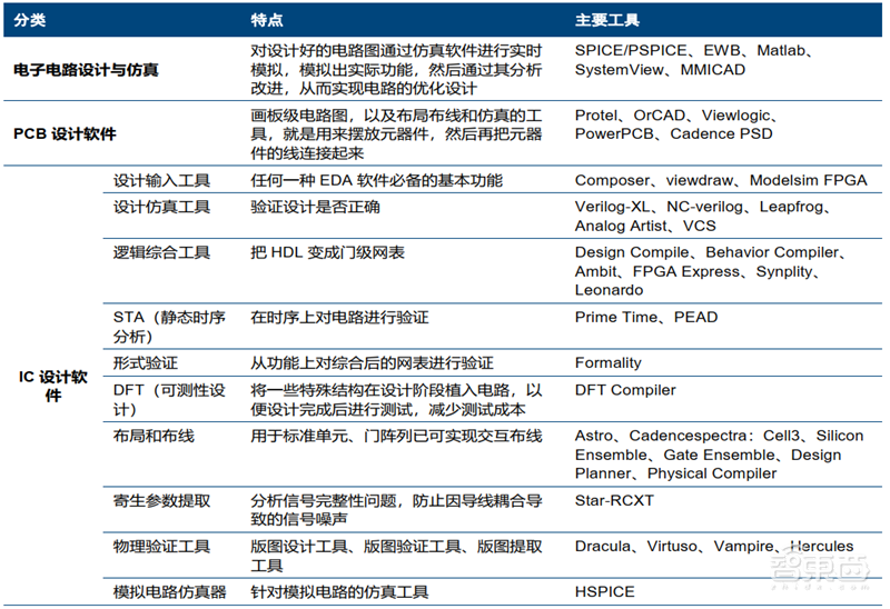 美国限制华为封喉之剑！揭秘芯片制造心脏EDA产业，国产路在何方？【附下载】| 智东西内参