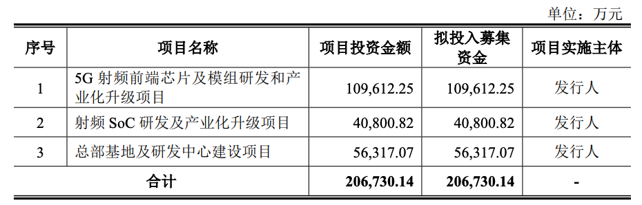 华为小米投的北京芯片龙头IPO了!开盘暴涨189%