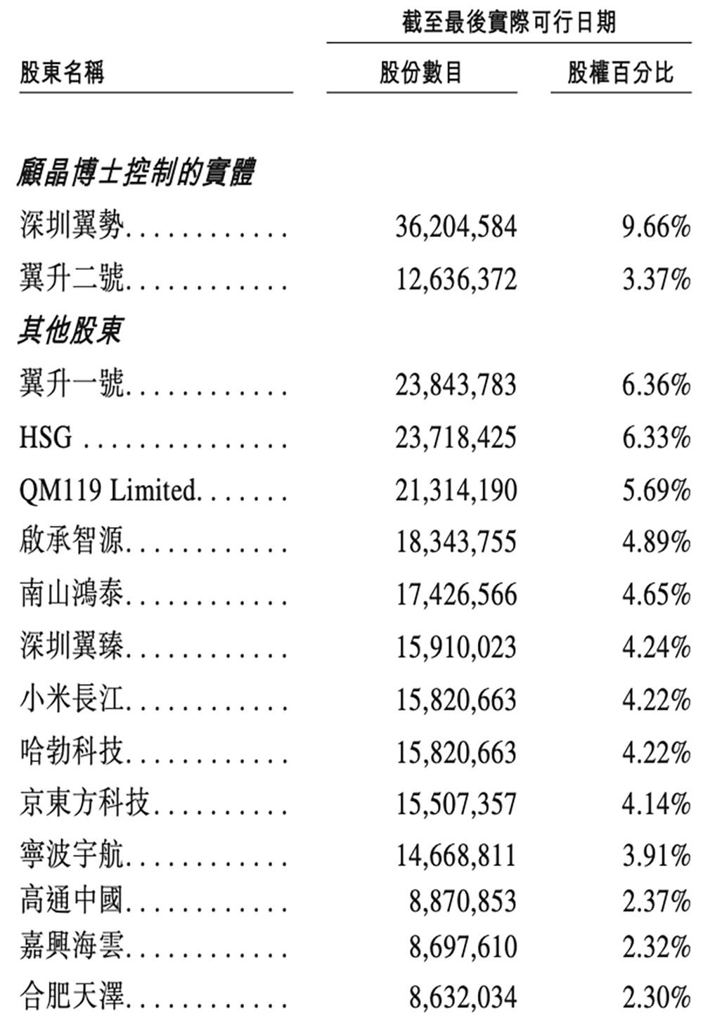 深圳芯片独角兽冲刺港交所!清华校友创业,华为小米高通京东方都投了