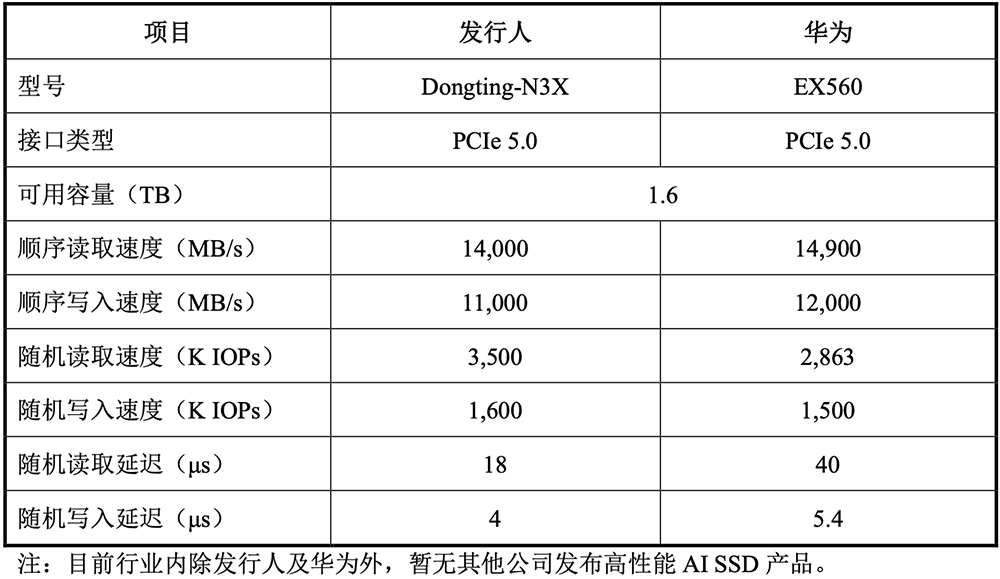 上海存储芯片“小巨人”冲刺科创板!清华校友创办,供货腾讯B站,拟募资32亿元